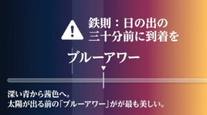 日の出の30分前であるブルーアワーに到着することを推奨するタイムラインの図解