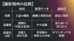 砂浜、展望デッキ、義経岩の3つの撮影スポットの特徴、混雑度、最適な目的をまとめた比較表