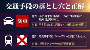 車利用時の満車対策として2時間以上前の到着推奨、電車利用時の始発遅れ対策として早朝タクシーの事前予約推奨をまとめた図解