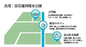富岩運河環水公園の見どころとして天門橋、世界一美しいと称されたカフェ、富山県美術館の「オノマトペの屋上」を紹介し、あわせて富岩水上ラインの船旅（片道約六十分、周遊約七十分、短時間約二十分）の概要をまとめたスライド。