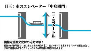 国指定重要文化財である中島閘門の「水のエレベーター」を説明するスライド。前後の水門が閉まり、船に乗ったまま水位が二・五メートルも上下するパナマ運河方式の仕組みを図解。