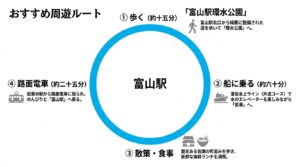 岩瀬の古い町並み散策や富山湾の海鮮グルメ・三角どらやきの紹介と、①富山駅から環水公園へ歩く、②富岩水上ラインで岩瀬へ、③岩瀬散策・食事、④路面電車で富山駅へ戻る、というおすすめ周遊ルートを解説したスライド。
