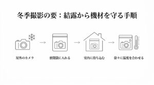 屋外のカメラを密閉袋に入れ、室内に持ち込んで徐々に温度を合わせる結露対策の手順図