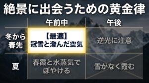 冬から春先の午前中は冠雪と澄んだ空気で最適、午後は逆光に注意、夏は雪がなく霞むなど、岩瀬浜から立山連峰を見るための時期と時間帯を表したマトリックス図