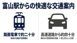 路面電車と車のアイコン。富山駅から路面電車で約25分（終点から海まで徒歩数分）、または高速道路（富山IC）から約30〜40分で無料大型駐車場完備というアクセス情報の案内図