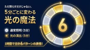 「ただ照らすだけじゃない。5分ごとに変わる光の魔法」通常照明5分と光の演出5分が交互に繰り返され、1時間で合計6パターンの表情が楽しめると解説したスライド。