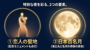 「特別な夜を彩る、2つの要素。1.恋人の聖地（記念モニュメントも点灯）、2.日本百名月（海王丸と名月の奇跡の景色）」と記載された、デート向けの見どころ解説スライド。