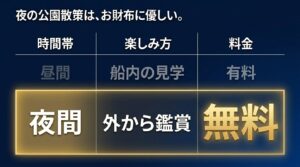 「夜の公園散策は、お財布に優しい。」昼間の船内見学は有料、夜間の外からの鑑賞は無料であることを示した料金比較表のスライド。