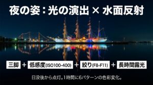 ライトアップされた夜の海王丸と水面反射（リフレクション）を綺麗に撮るための、三脚使用、低感度（ISO100-400）、絞り（F8-F11）、長時間露光などのカメラ設定目安を解説したスライド。