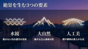 ブルーアワーを狙うべき時間帯として、夏は19時台、冬は16時台後半など、日没から15〜30分後が勝負であることを示すスライド。