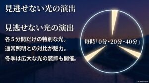環水公園で見逃せない光の演出として、毎時0分・20分・40分から各5分間だけの特別な光が点灯することを解説するスライド。