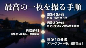 最高の一枚を撮る手順として、日没45分前の到着から、カフェでの準備、日没15分後の撮影本番までのタイムスケジュールをまとめたスライド。