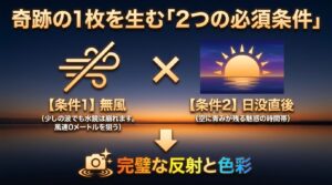 絶景リフレクションを撮影するための2つの必須条件である「無風」と「日没直後」について解説するスライド