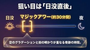 日没直後のマジックアワーを解説するスライド。日没から約30分間のトワイライトタイムは、空のグラデーションと街の明かりが重なる奇跡の時間であることをタイムライン形式で説明しています。