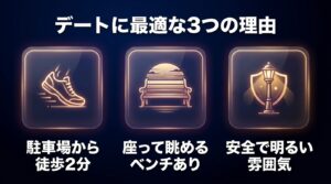 デートに最適な理由とアクセス方法のスライド。ベンチと街灯のイラストとともに「駐車場から徒歩2分」「座って眺めるベンチあり」「安全で明るい雰囲気」の3つの理由を挙げ、アクセスは車が必須で無料駐車場（約15台）を完備していることを説明しています。