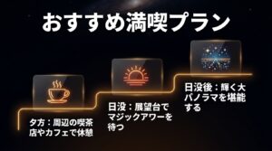 呉羽山展望台を巡るおすすめ満喫プランのスライド。「夕方：周辺の喫茶店やカフェで休憩」「日没：展望台でマジックアワーを待つ」「日没後：輝く大パノラマを堪能する」という3ステップのドライブデートコースを提案しています。
