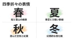 「春：桜と雪山の絶景」「夏：青空と力強い新緑」「秋：澄んだ空気と紅葉」「冬：幻想的な雪化粧」と、呉羽山から見える四季折々の表情を文字とイラストでまとめたスライド。