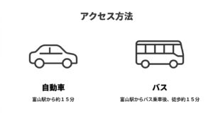 自動車（富山駅から約15分）やバス（徒歩含む）でのアクセス方法と、15〜20台分の無料駐車場情報、休日の混雑や狭い道への注意点をまとめたインフォグラフィックスライド。