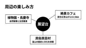 展望台を中心に「植物園・長慶寺（自然散策と五百羅漢）」「民俗民芸村（富山の歴史と文化を体験）」「絶景カフェ（景色を見ながらひと休み）」という周辺の楽しみ方を表した相関図スライド。