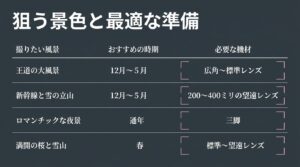 王道の大風景、新幹線と雪の立山、夜景、満開の桜と雪山といった、撮りたい風景ごとのおすすめの時期と必要なカメラレンズ・機材をまとめた表。