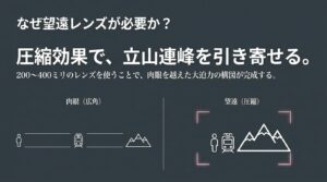 望遠レンズを使うことで、肉眼（広角）に比べて背景の立山連峰が引き寄せられ、大迫力の構図になる「圧縮効果」を説明した図。
