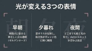 早朝のモルゲンロート、夕暮れのオレンジ色に輝く街、夜間の美しい夜景という、時間帯によって変わる3つの景色を説明したスライド。