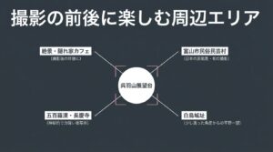 呉羽山展望台を中心に、絶景・隠れ家カフェ、富山市民俗民芸村、五百羅漢・長慶寺、白鳥城址といった周辺の観光スポットを四方に配置して紹介する図。