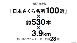 日本さくら名所100選に選ばれた松川の桜の規模(約530本、3.9km)と水と緑のプロムナードに関する解説画像