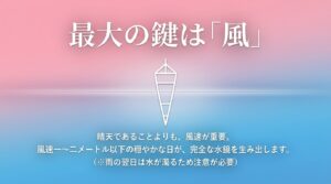 綺麗な水鏡を生み出すには晴天よりも風速1〜2メートル以下の穏やかな日が重要であることの解説