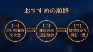 おすすめの順路:古い町並みで夕食後、運河の水辺を散歩し、展望台から街の夜景を一望するコース。