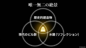 歴史的建造物、現代のビル群、水鏡(リフレクション)が織りなす唯一無二の絶景