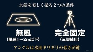 水鏡を美しく撮る2つの条件。風速1〜2m以下の無風、三脚を使用した完全固定。アングルは水面ギリギリの低さが鍵