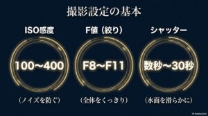 撮影設定の基本。ノイズを防ぐISO感度100〜400、全体をくっきりさせるF値8〜11、水面を滑らかにするシャッター数秒〜30秒