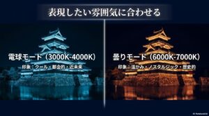 表現したい雰囲気に合わせる。クール・都会的・近未来な電球モード(3000K-4000K)と、温かみ・ノスタルジック・歴史的な曇りモード(6000K-7000K)