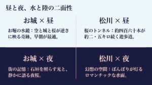 昼のお堀の水鏡や松川の桜のトンネル、夜のライトアップなど、富山城の桜が持つ昼夜の魅力を比較した解説