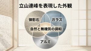 御影石、ガラス、アルミを使用し、自然と無機質の調和によって立山連峰を表現した外観の特徴を解説するスライド