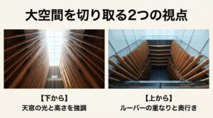 大空間を切り取る視点として、下から天窓の光と高さを強調する構図と、上からルーバーの重なりと奥行きを強調する構図を紹介するスライド