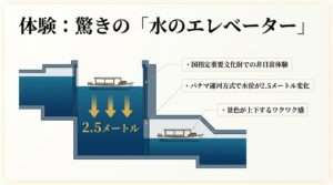 国指定重要文化財「中島閘門」で体験できる、パナマ運河方式による2.5メートルの水のエレベーター