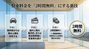美術館や環水公園を利用して駐車料金を2時間無料にする3つの手順