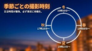 季節ごとの撮影時刻を示すスライド。春18:00〜、夏19:15〜、秋17:25〜、冬16:50〜という目安と、カメラと時計のアイコンが描かれています。