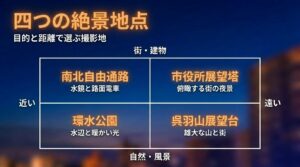 4つの絶景地点を目的と距離（近い・遠い、街・建物・自然・風景）のマトリクスで選ぶスライド。南北自由通路、市役所展望塔、環水公園、呉羽山展望台がマッピングされています。