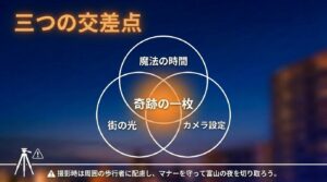 撮影のまとめスライド。「魔法の時間」「街の光」「カメラ設定」が交差して奇跡の一枚になる図と、下部に「撮影時は周囲の歩行者に配慮し、マナーを守って富山の夜を切り取ろう」という注意書きが記載されています。