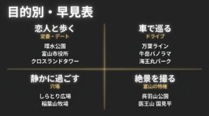 富山の夜景スポット10選の目的別早見表。定番デート、ドライブ、穴場、絶景の4つの目的別に分類された一覧表。