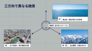 富山港展望台の展望室（高さ約20m）から見える、北側の富山湾、西側の古い町並みと港、東・南側の雄大な立山連峰の景色を説明する図解