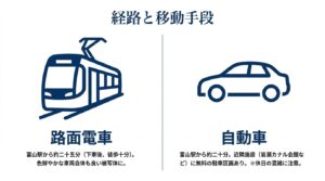 富山港展望台へのアクセス方法として、富山駅から約25分の路面電車（ポートラム）と、約20分で無料駐車場が利用できる自動車の2つの手段を紹介するスライド資料。