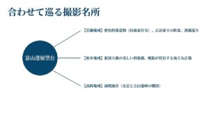 富山港展望台と合わせて巡るおすすめの撮影名所として、岩瀬地域の歴史的建造物・古民家、射水地域の新湊大橋・海王丸広場、高岡地域の雨晴海岸を紹介するスライド資料。
