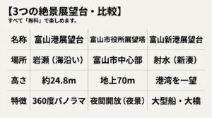 富山港展望台、富山市役所展望塔、富山新港展望台の場所・高さ・特徴をまとめた比較表のスライド