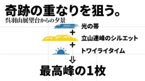 呉羽山展望台から北陸新幹線、立山連峰のシルエット、トワイライトタイムが重なる最高峰の1枚を狙う図解