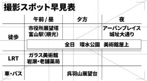 富山駅周辺の撮影スポットを時間帯（午前・昼、夕方、夜）と移動手段（徒歩、LRT、車・バス）で分類した早見表