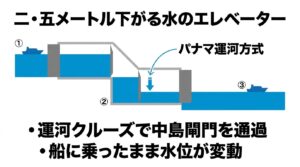 国指定重要文化財である中島閘門の「水のエレベーター」を説明するスライド。前後の水門が閉まり、船に乗ったまま水位が二・五メートルも上下するパナマ運河方式の仕組みと、まるで遊園地のアトラクションのような不思議な感覚が味わえる魅力を図解。